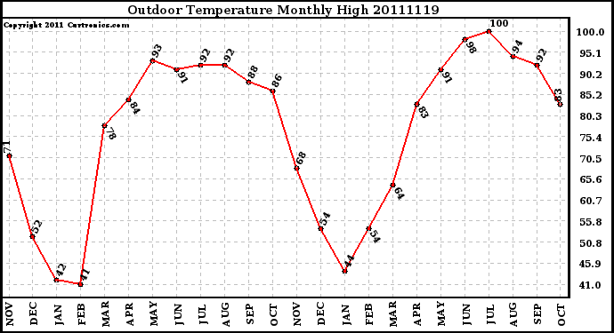 Milwaukee Weather Outdoor Temperature Monthly High