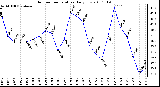 Milwaukee Weather Outdoor Temperature Daily Low