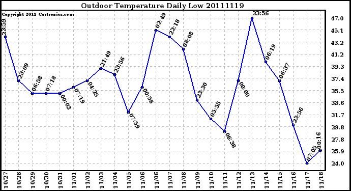 Milwaukee Weather Outdoor Temperature Daily Low