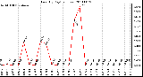 Milwaukee Weather Rain (By Day) (inches)