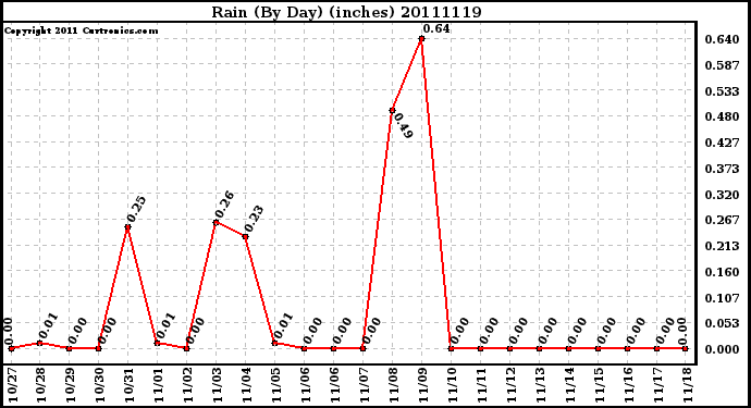 Milwaukee Weather Rain (By Day) (inches)