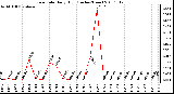 Milwaukee Weather Rain Rate Daily High (Inches/Hour)