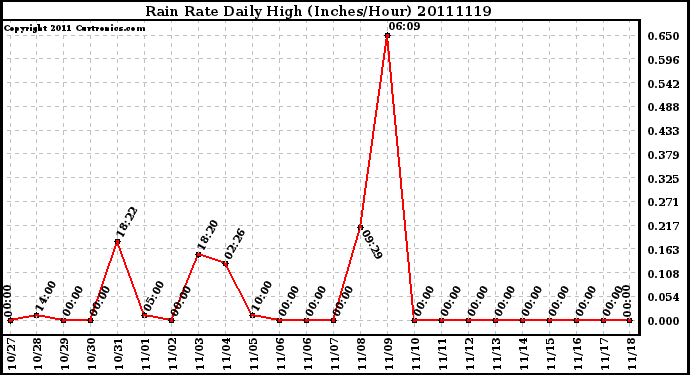 Milwaukee Weather Rain Rate Daily High (Inches/Hour)