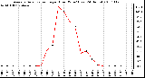 Milwaukee Weather Average Solar Radiation per Hour W/m2 (Last 24 Hours)