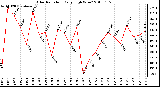 Milwaukee Weather Solar Radiation Daily High W/m2