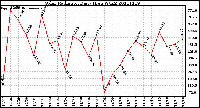 Milwaukee Weather Solar Radiation Daily High W/m2