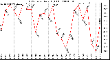 Milwaukee Weather THSW Index Daily High (F)