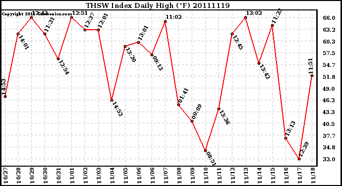 Milwaukee Weather THSW Index Daily High (F)