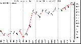 Milwaukee Weather THSW Index per Hour (F) (Last 24 Hours)