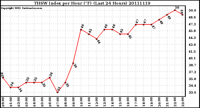 Milwaukee Weather THSW Index per Hour (F) (Last 24 Hours)