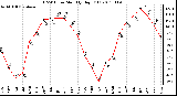 Milwaukee Weather THSW Index Monthly High (F)