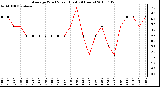 Milwaukee Weather Average Wind Speed (Last 24 Hours)