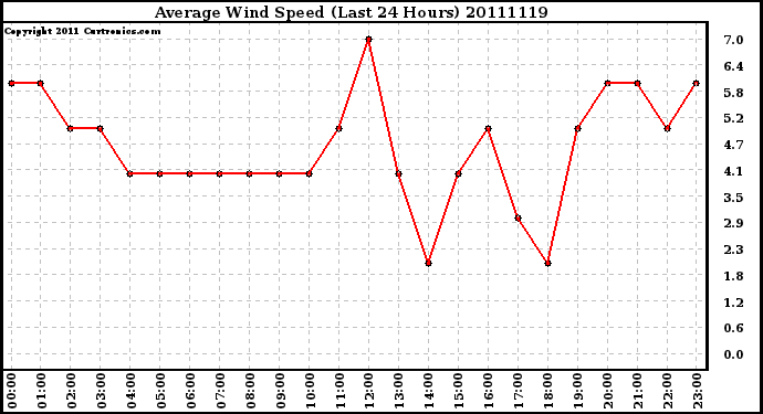 Milwaukee Weather Average Wind Speed (Last 24 Hours)