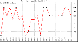 Milwaukee Weather Wind Direction (By Day)