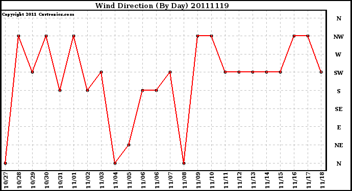 Milwaukee Weather Wind Direction (By Day)