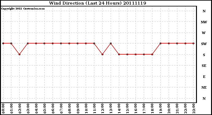 Milwaukee Weather Wind Direction (Last 24 Hours)