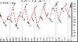 Milwaukee Weather Wind Speed Daily High