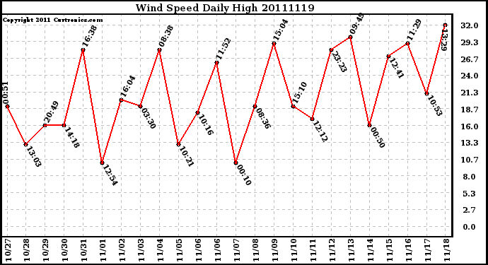 Milwaukee Weather Wind Speed Daily High