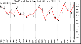 Milwaukee Weather Wind Speed Hourly High (Last 24 Hours)