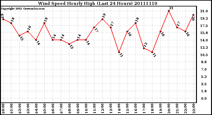 Milwaukee Weather Wind Speed Hourly High (Last 24 Hours)