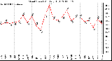 Milwaukee Weather Wind Speed Monthly High