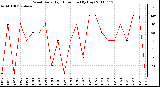 Milwaukee Weather Wind Daily High Direction (By Day)