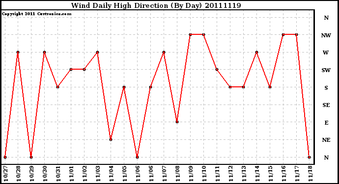 Milwaukee Weather Wind Daily High Direction (By Day)