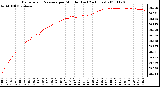 Milwaukee Weather Barometric Pressure per Minute (Last 24 Hours)