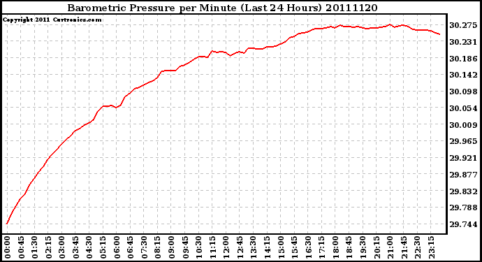 Milwaukee Weather Barometric Pressure per Minute (Last 24 Hours)