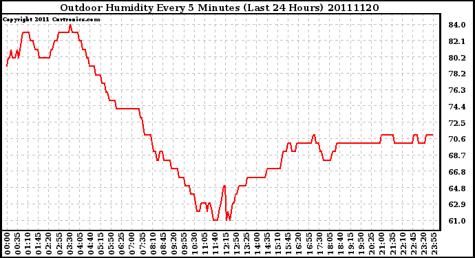 Milwaukee Weather Outdoor Humidity Every 5 Minutes (Last 24 Hours)