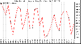 Milwaukee Weather Solar Radiation Avg per Day W/m2/minute