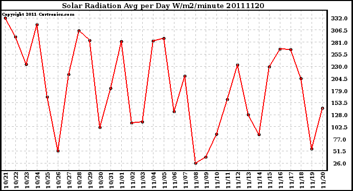 Milwaukee Weather Solar Radiation Avg per Day W/m2/minute