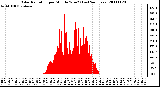 Milwaukee Weather Solar Radiation per Minute W/m2 (Last 24 Hours)