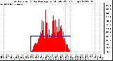 Milwaukee Weather Solar Radiation & Day Average per Minute W/m2 (Today)