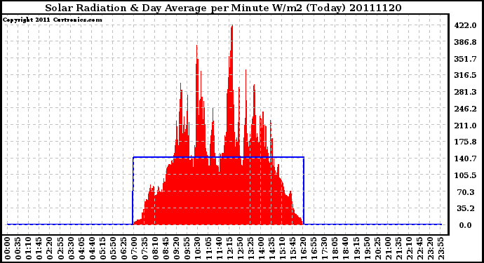 Milwaukee Weather Solar Radiation & Day Average per Minute W/m2 (Today)