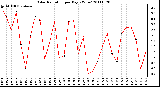 Milwaukee Weather Solar Radiation per Day KW/m2