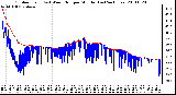 Milwaukee Weather Outdoor Temp (vs) Wind Chill per Minute (Last 24 Hours)