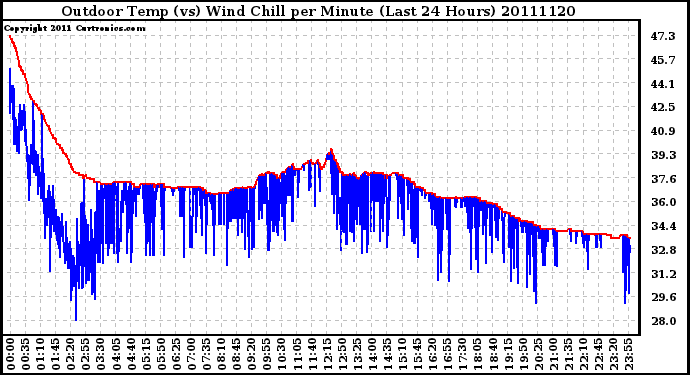 Milwaukee Weather Outdoor Temp (vs) Wind Chill per Minute (Last 24 Hours)