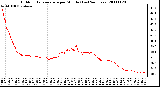 Milwaukee Weather Outdoor Temperature per Minute (Last 24 Hours)