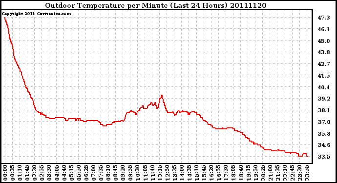 Milwaukee Weather Outdoor Temperature per Minute (Last 24 Hours)