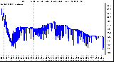 Milwaukee Weather Wind Chill per Minute (Last 24 Hours)