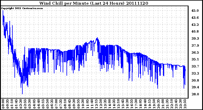 Milwaukee Weather Wind Chill per Minute (Last 24 Hours)