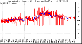 Milwaukee Weather Normalized and Average Wind Direction (Last 24 Hours)