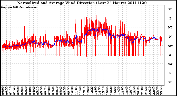 Milwaukee Weather Normalized and Average Wind Direction (Last 24 Hours)