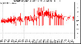 Milwaukee Weather Normalized Wind Direction (Last 24 Hours)