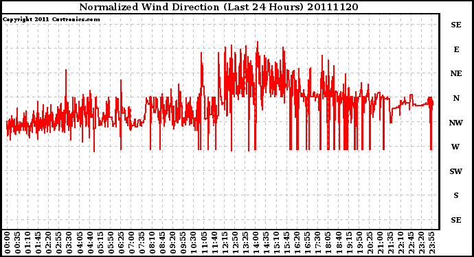 Milwaukee Weather Normalized Wind Direction (Last 24 Hours)