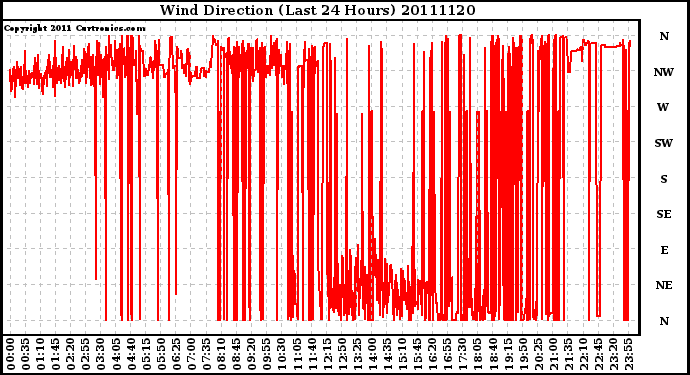 Milwaukee Weather Wind Direction (Last 24 Hours)