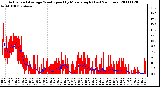 Milwaukee Weather Actual and Average Wind Speed by Minute mph (Last 24 Hours)