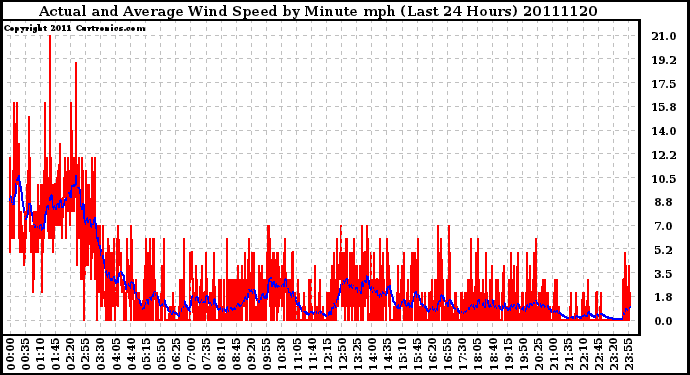 Milwaukee Weather Actual and Average Wind Speed by Minute mph (Last 24 Hours)