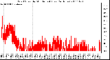 Milwaukee Weather Wind Speed by Minute mph (Last 24 Hours)